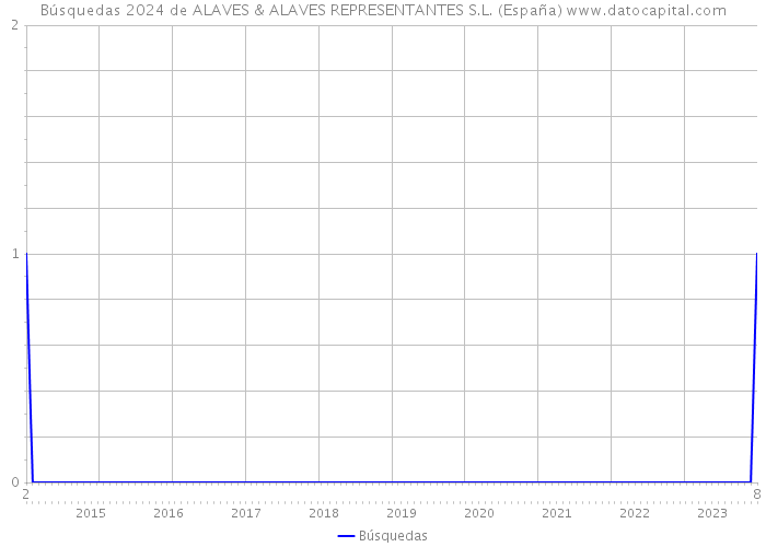 Búsquedas 2024 de ALAVES & ALAVES REPRESENTANTES S.L. (España) 
