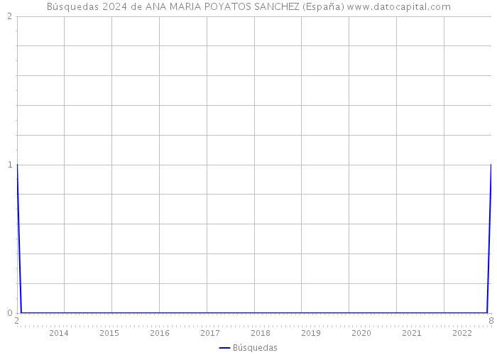 Búsquedas 2024 de ANA MARIA POYATOS SANCHEZ (España) 