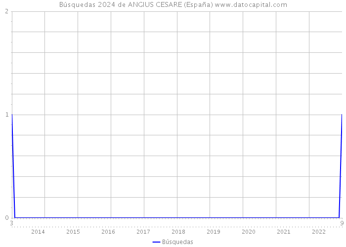 Búsquedas 2024 de ANGIUS CESARE (España) 