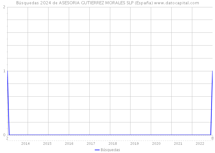 Búsquedas 2024 de ASESORIA GUTIERREZ MORALES SLP (España) 