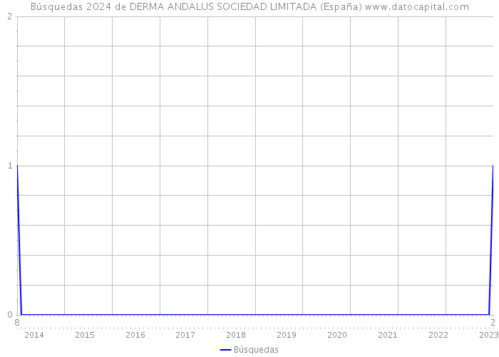 Búsquedas 2024 de DERMA ANDALUS SOCIEDAD LIMITADA (España) 