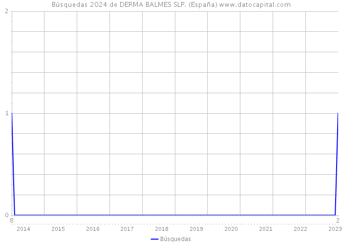 Búsquedas 2024 de DERMA BALMES SLP. (España) 