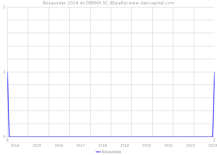Búsquedas 2024 de DERMA SC (España) 
