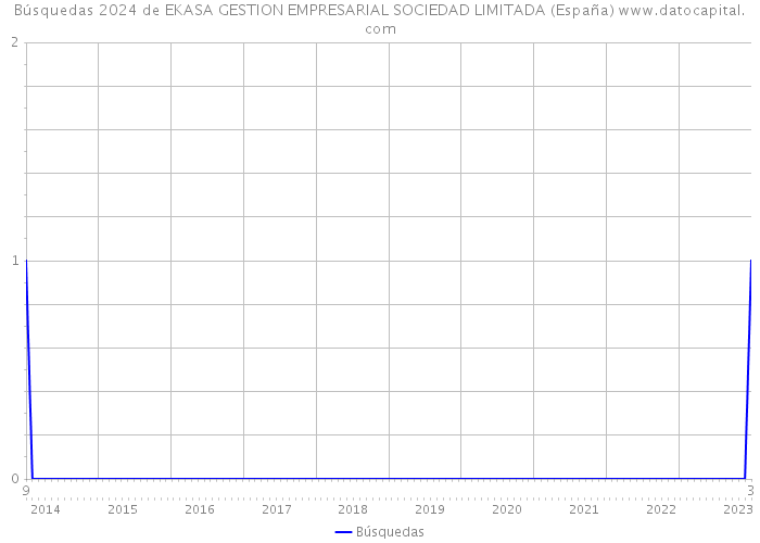 Búsquedas 2024 de EKASA GESTION EMPRESARIAL SOCIEDAD LIMITADA (España) 
