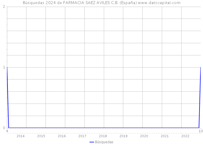 Búsquedas 2024 de FARMACIA SAEZ AVILES C.B. (España) 
