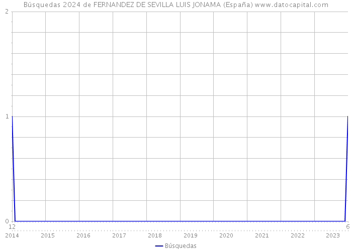 Búsquedas 2024 de FERNANDEZ DE SEVILLA LUIS JONAMA (España) 