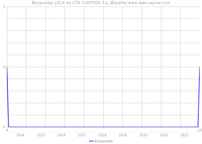 Búsquedas 2024 de GTA CONTROL S.L. (España) 