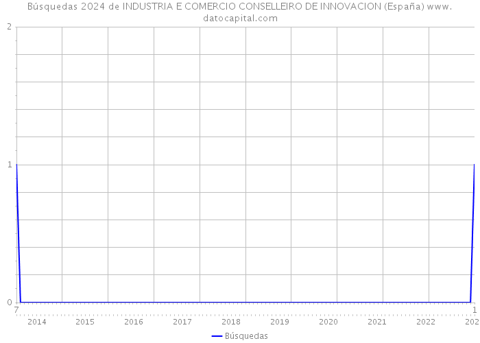 Búsquedas 2024 de INDUSTRIA E COMERCIO CONSELLEIRO DE INNOVACION (España) 
