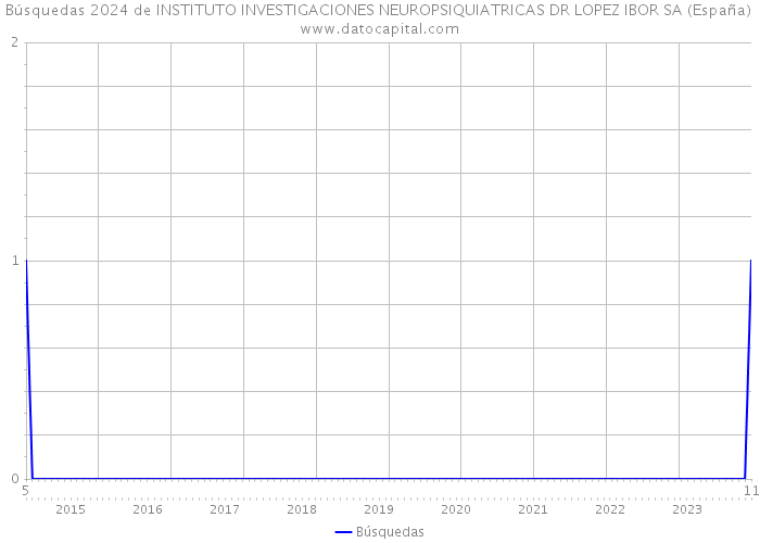 Búsquedas 2024 de INSTITUTO INVESTIGACIONES NEUROPSIQUIATRICAS DR LOPEZ IBOR SA (España) 