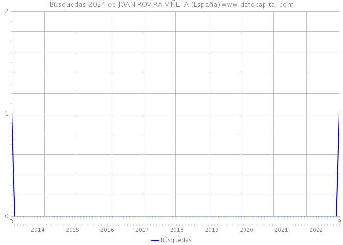 Búsquedas 2024 de JOAN ROVIRA VIÑETA (España) 