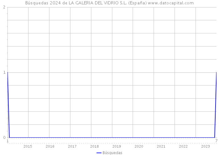 Búsquedas 2024 de LA GALERIA DEL VIDRIO S.L. (España) 