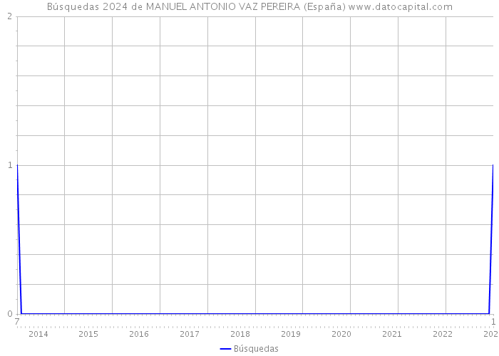 Búsquedas 2024 de MANUEL ANTONIO VAZ PEREIRA (España) 