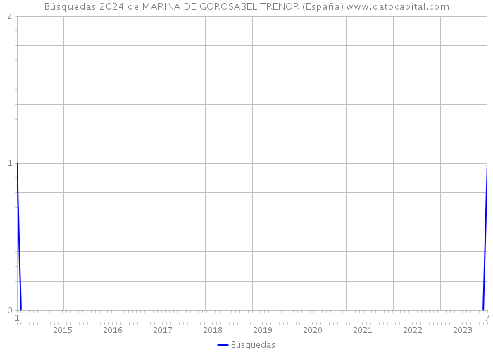 Búsquedas 2024 de MARINA DE GOROSABEL TRENOR (España) 