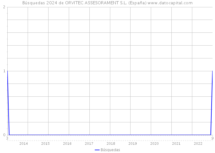 Búsquedas 2024 de ORVITEC ASSESORAMENT S.L. (España) 