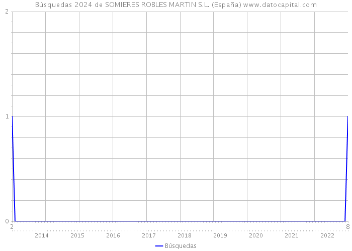Búsquedas 2024 de SOMIERES ROBLES MARTIN S.L. (España) 