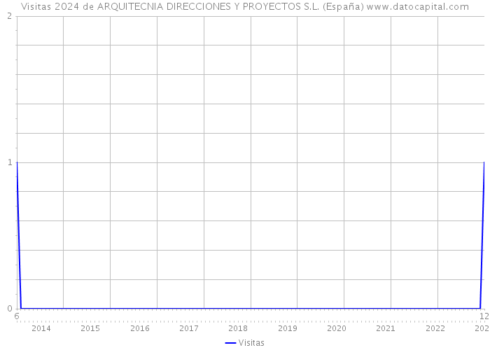 Visitas 2024 de ARQUITECNIA DIRECCIONES Y PROYECTOS S.L. (España) 