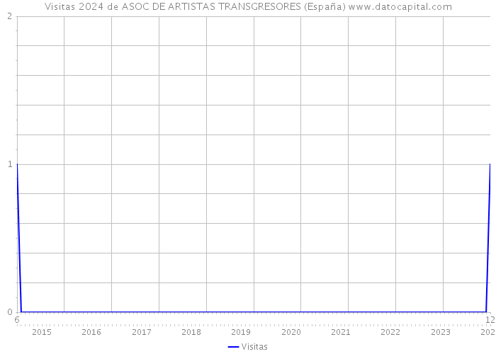 Visitas 2024 de ASOC DE ARTISTAS TRANSGRESORES (España) 