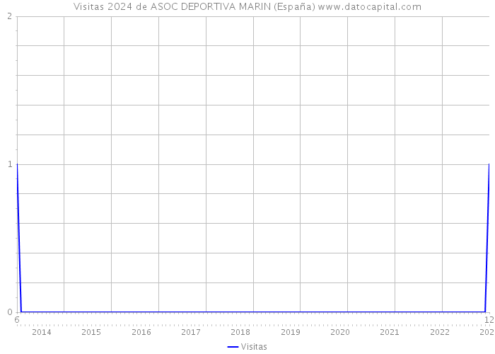 Visitas 2024 de ASOC DEPORTIVA MARIN (España) 