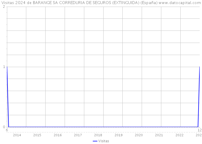 Visitas 2024 de BARANGE SA CORREDURIA DE SEGUROS (EXTINGUIDA) (España) 
