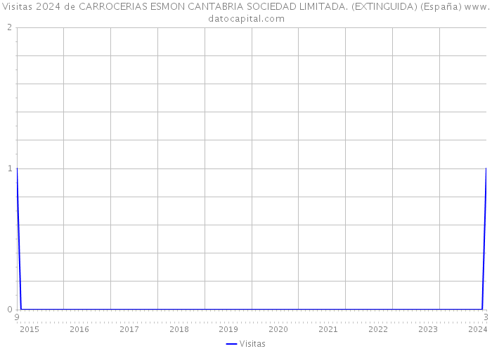 Visitas 2024 de CARROCERIAS ESMON CANTABRIA SOCIEDAD LIMITADA. (EXTINGUIDA) (España) 