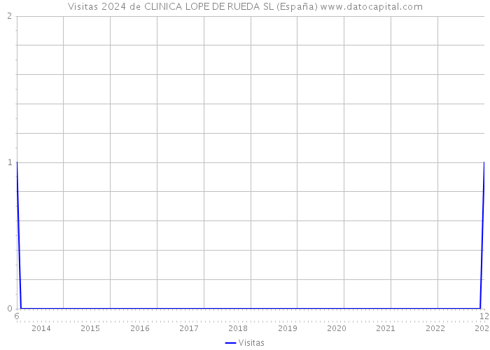 Visitas 2024 de CLINICA LOPE DE RUEDA SL (España) 