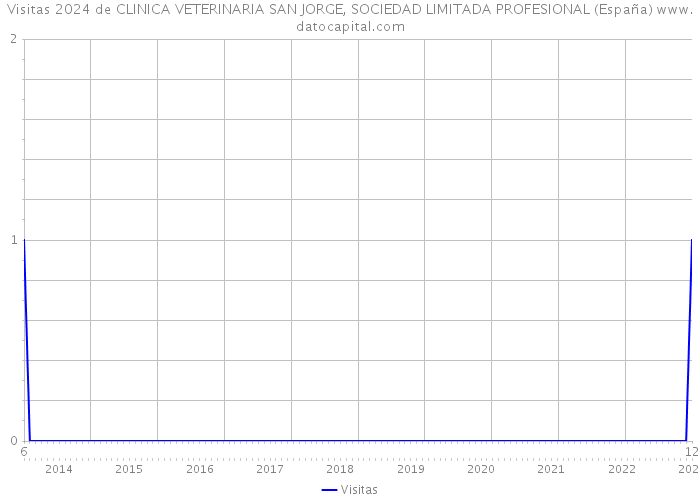 Visitas 2024 de CLINICA VETERINARIA SAN JORGE, SOCIEDAD LIMITADA PROFESIONAL (España) 