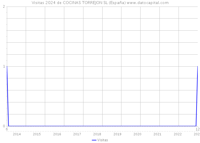 Visitas 2024 de COCINAS TORREJON SL (España) 