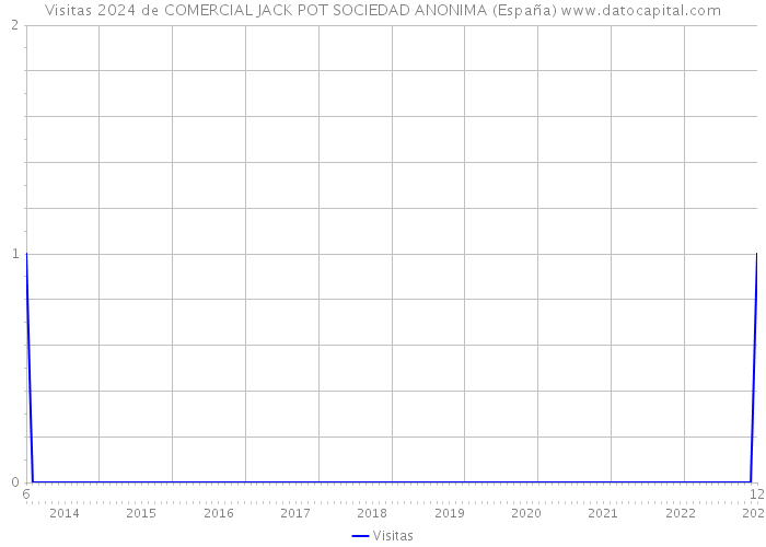Visitas 2024 de COMERCIAL JACK POT SOCIEDAD ANONIMA (España) 