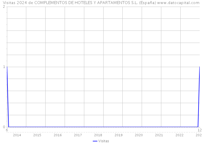 Visitas 2024 de COMPLEMENTOS DE HOTELES Y APARTAMENTOS S.L. (España) 