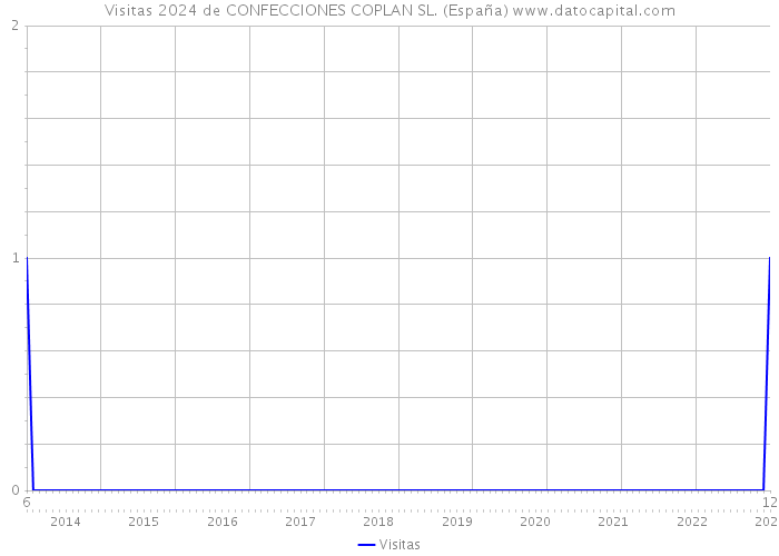 Visitas 2024 de CONFECCIONES COPLAN SL. (España) 