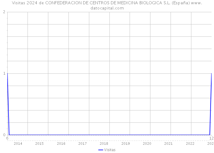 Visitas 2024 de CONFEDERACION DE CENTROS DE MEDICINA BIOLOGICA S.L. (España) 