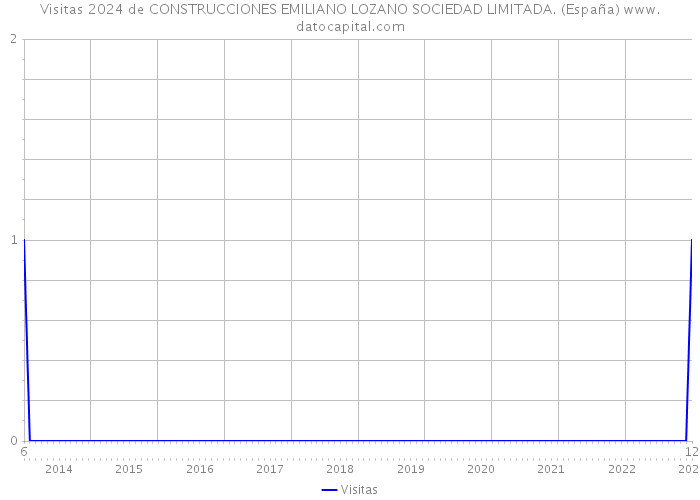 Visitas 2024 de CONSTRUCCIONES EMILIANO LOZANO SOCIEDAD LIMITADA. (España) 