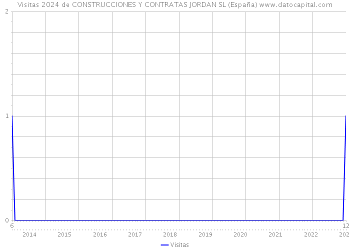 Visitas 2024 de CONSTRUCCIONES Y CONTRATAS JORDAN SL (España) 