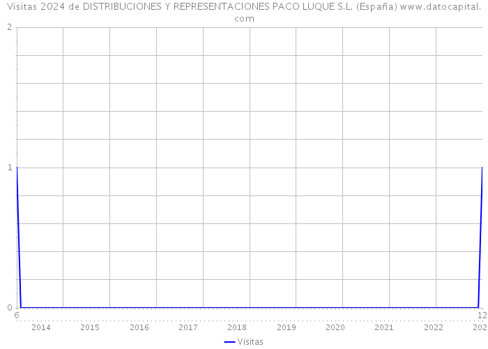Visitas 2024 de DISTRIBUCIONES Y REPRESENTACIONES PACO LUQUE S.L. (España) 