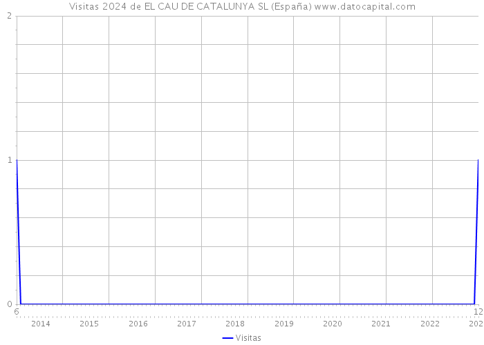 Visitas 2024 de EL CAU DE CATALUNYA SL (España) 