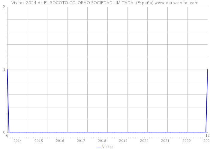 Visitas 2024 de EL ROCOTO COLORAO SOCIEDAD LIMITADA. (España) 