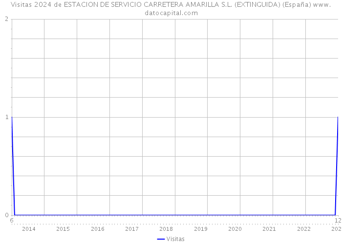 Visitas 2024 de ESTACION DE SERVICIO CARRETERA AMARILLA S.L. (EXTINGUIDA) (España) 