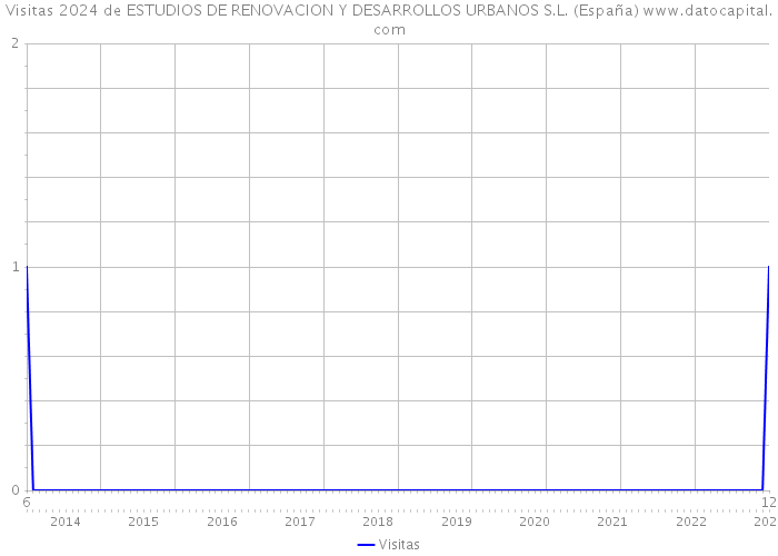 Visitas 2024 de ESTUDIOS DE RENOVACION Y DESARROLLOS URBANOS S.L. (España) 