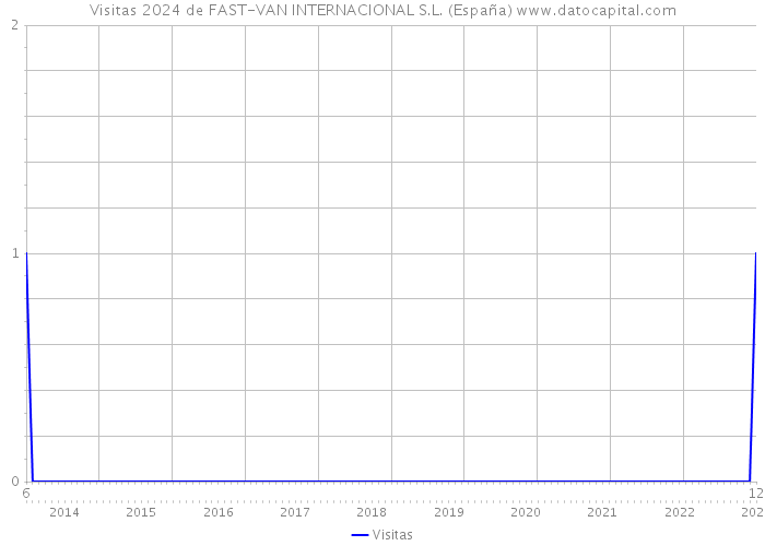 Visitas 2024 de FAST-VAN INTERNACIONAL S.L. (España) 