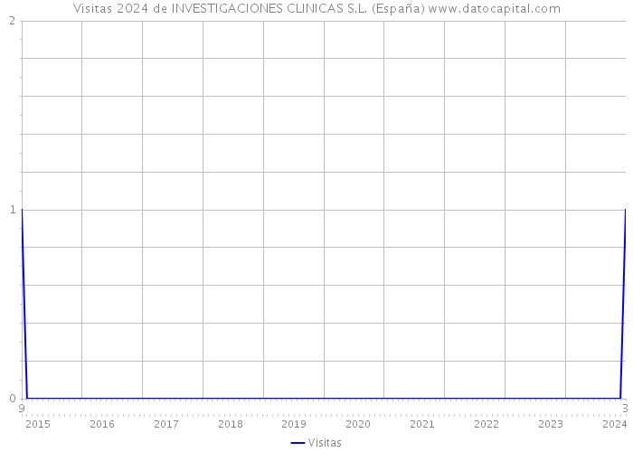 Visitas 2024 de INVESTIGACIONES CLINICAS S.L. (España) 