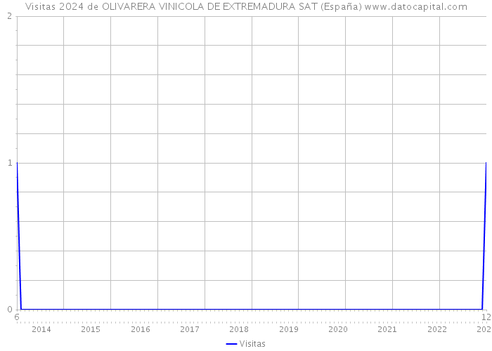 Visitas 2024 de OLIVARERA VINICOLA DE EXTREMADURA SAT (España) 