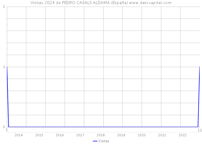 Visitas 2024 de PEDRO CASALS ALDAMA (España) 