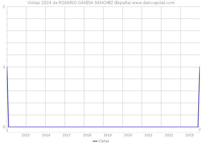 Visitas 2024 de ROSARIO GANDIA SANCHEZ (España) 