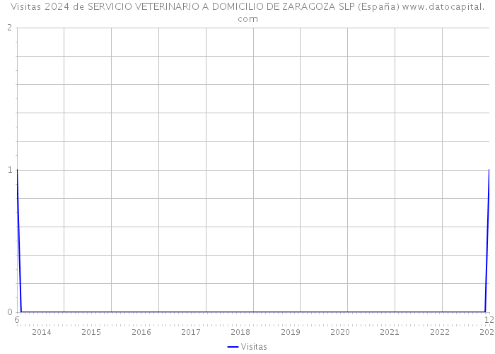Visitas 2024 de SERVICIO VETERINARIO A DOMICILIO DE ZARAGOZA SLP (España) 