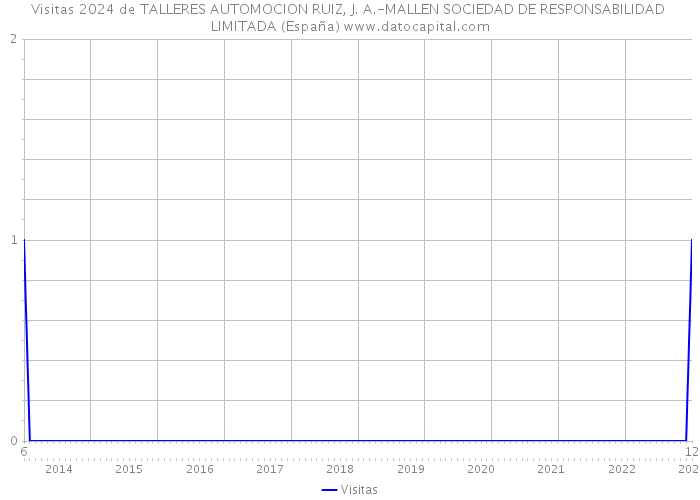 Visitas 2024 de TALLERES AUTOMOCION RUIZ, J. A.-MALLEN SOCIEDAD DE RESPONSABILIDAD LIMITADA (España) 