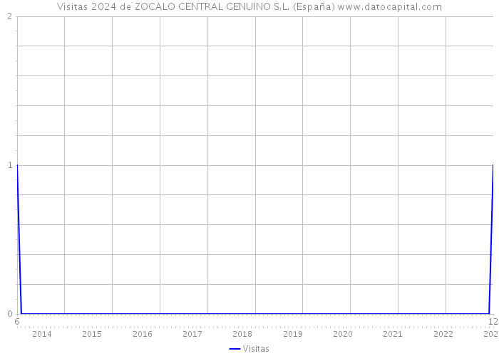 Visitas 2024 de ZOCALO CENTRAL GENUINO S.L. (España) 