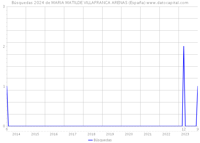 Búsquedas 2024 de MARIA MATILDE VILLAFRANCA ARENAS (España) 