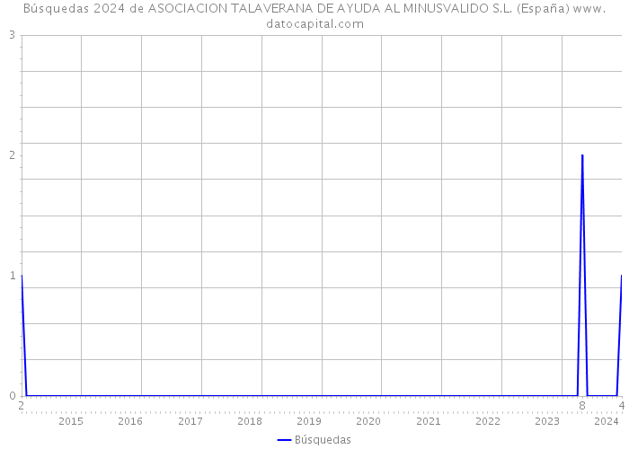 Búsquedas 2024 de ASOCIACION TALAVERANA DE AYUDA AL MINUSVALIDO S.L. (España) 