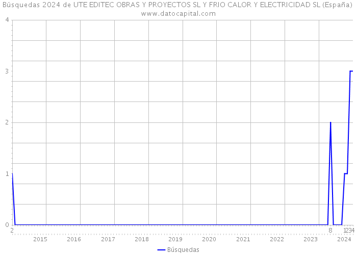 Búsquedas 2024 de UTE EDITEC OBRAS Y PROYECTOS SL Y FRIO CALOR Y ELECTRICIDAD SL (España) 
