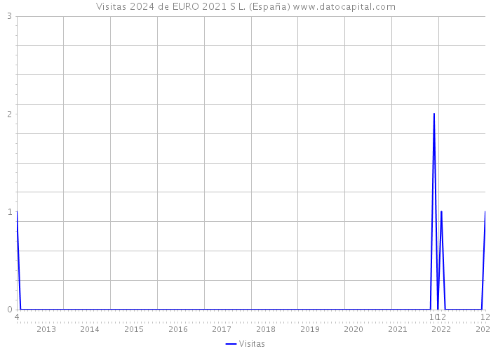 Visitas 2024 de EURO 2021 S L. (España) 